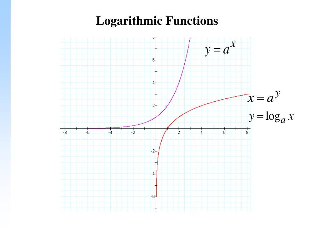 Функция y log2 x