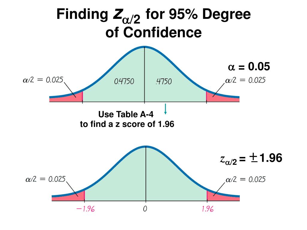 Confidence Intervals
