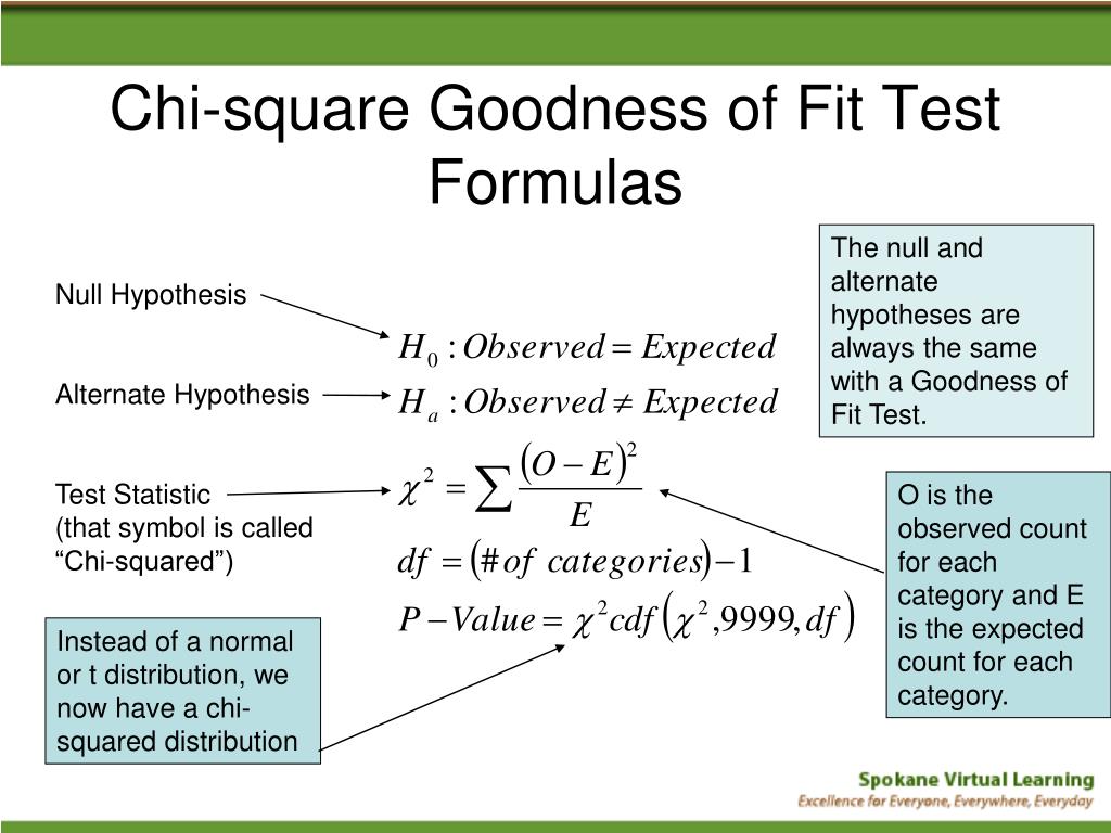 the null hypothesis of goodness of fit