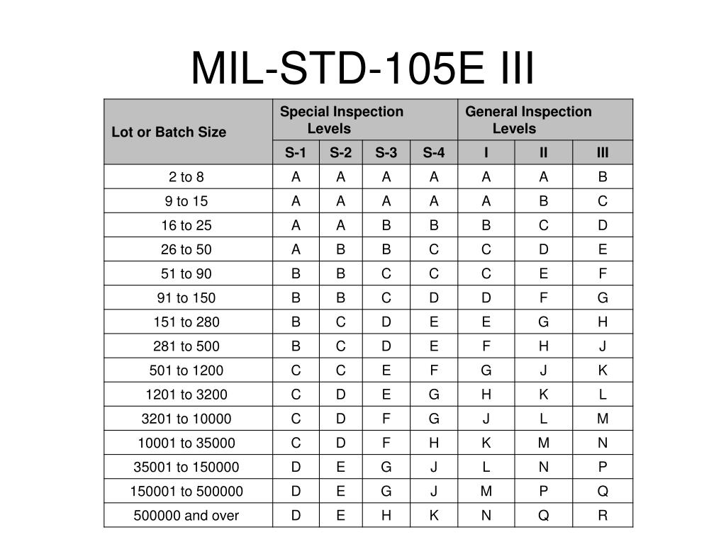 mil std 105e sampling plan pdf
