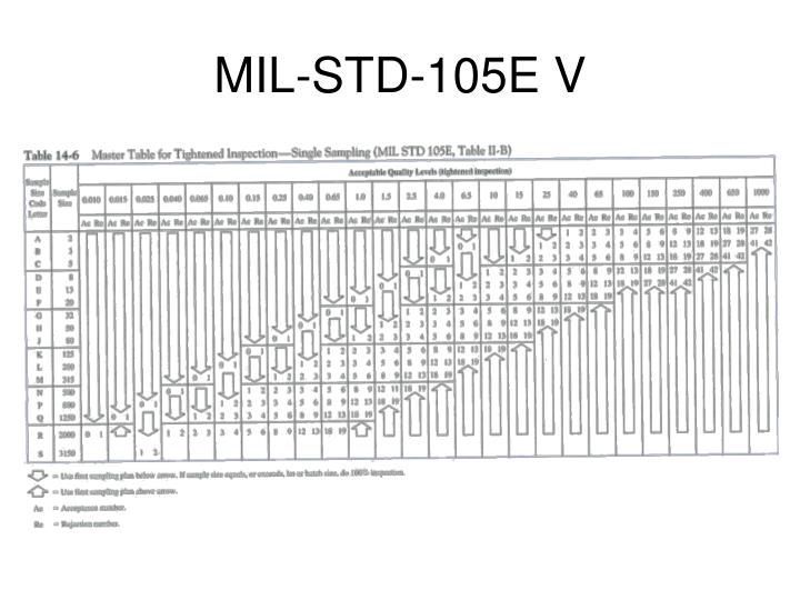 Mil Std 105e Chart