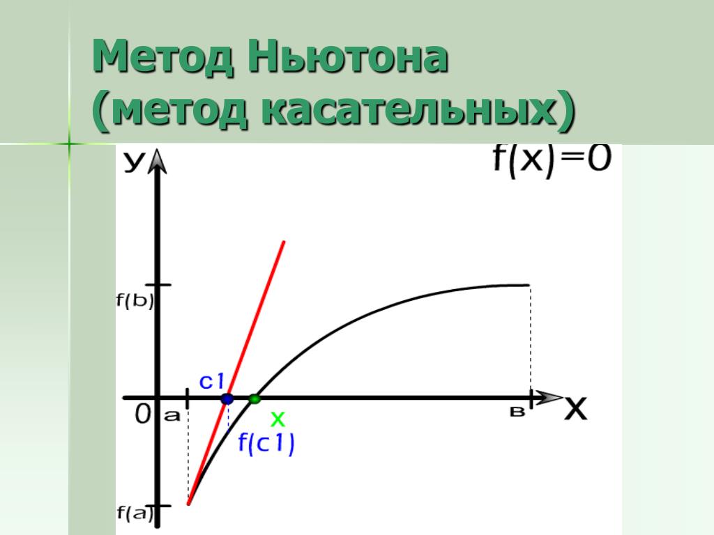 Метод касательных. Графическая иллюстрация метода касательных. Метод Ньютона метод касательных. Формула метода касательных.