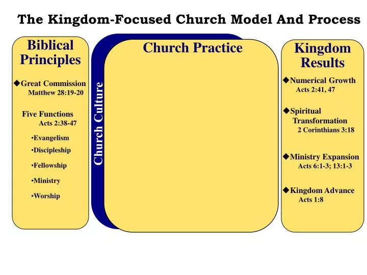 PPT - Biblical Principles PowerPoint Presentation, free download - ID ...