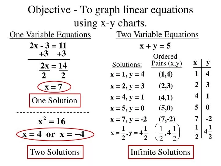 Ppt Objective To Graph Linear Equations Using X Y Charts Powerpoint Presentation Id