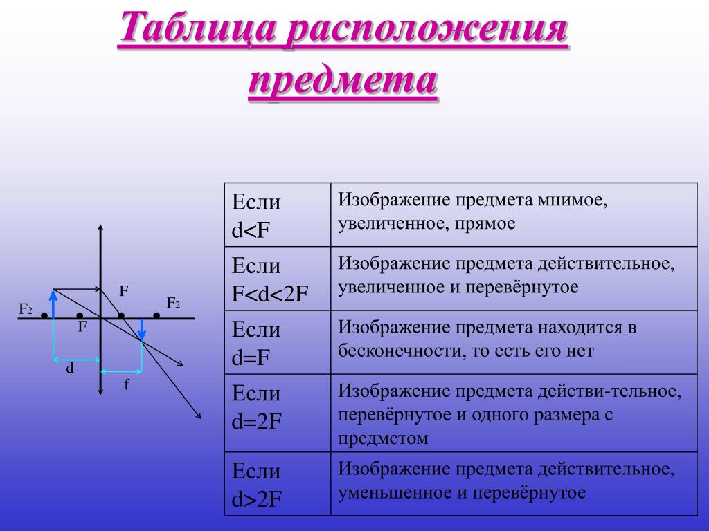 Мнимое изображение в тонкой линзе