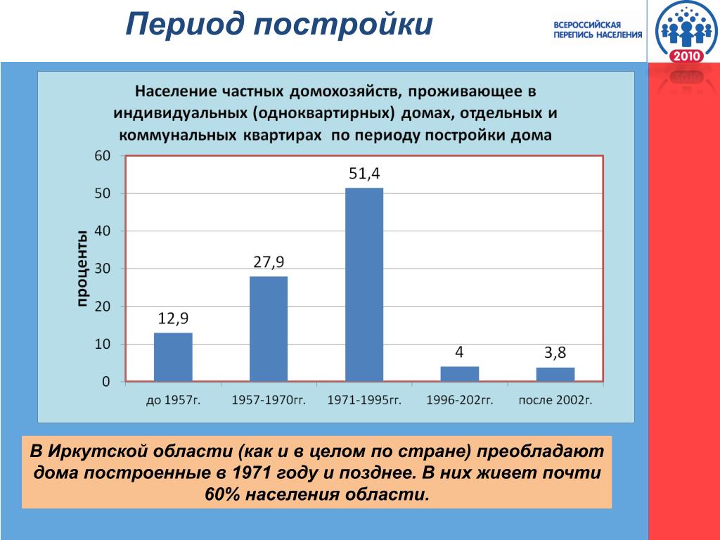 На дальнем востоке преобладает население сельское городское