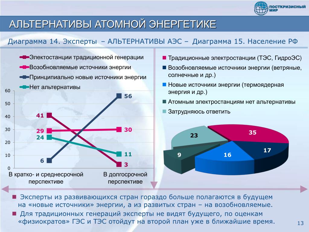 Перспективы ядерной энергетики. Экономика атомной энергетики. График развития атомной энергетики в России. Атомная Энергетика в экономике. Атомная Энергетика статистика.