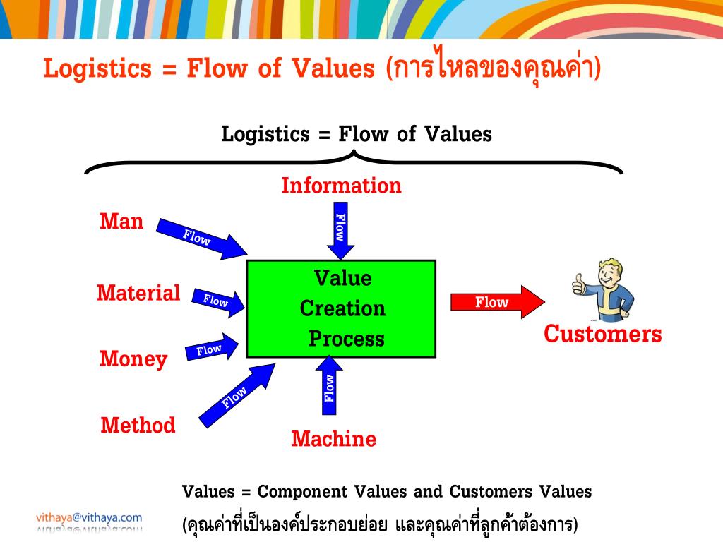 การ หา free cash flow ใน excel