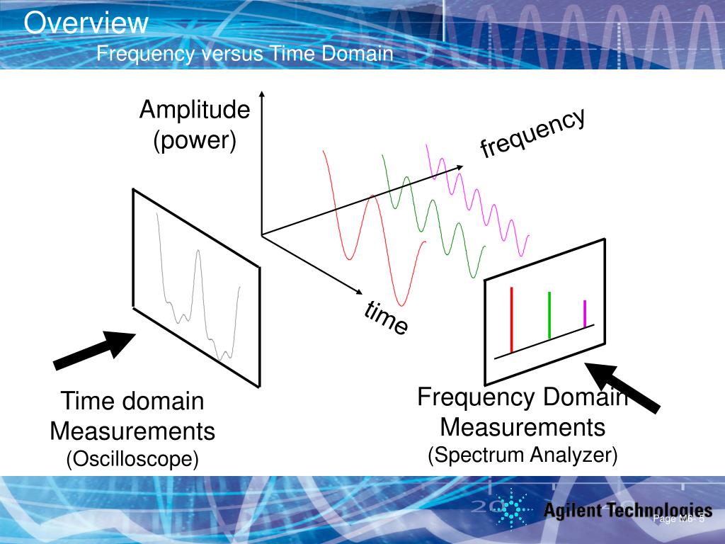 Time frequency. Time domain and Frequency. Frequency domain. Frequency vs amplitude. Frequency domain Power.