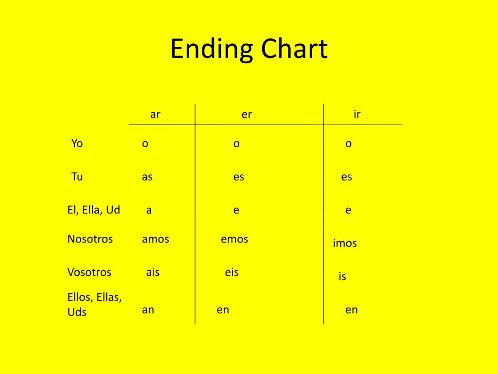 O As A Amos Ais An Chart