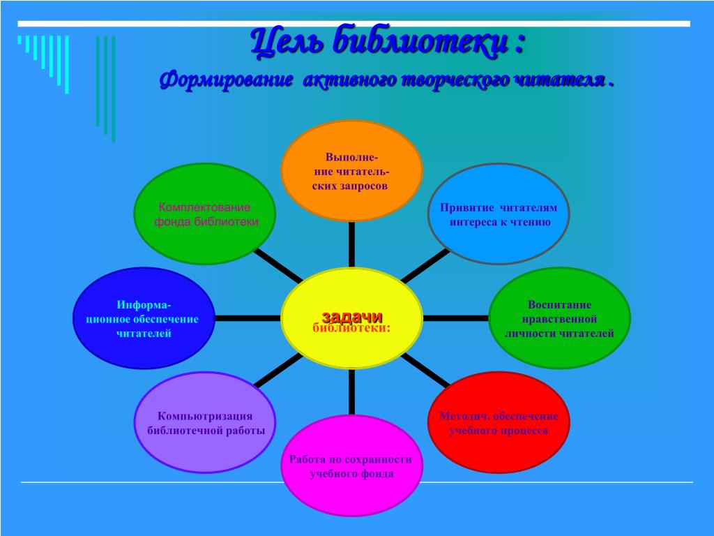 Цель библиотеки. Цели и задачи школьной библиотеки. Цели и задачи мероприятий в библиотеке. Библиотечные программы и проекты. Цели и задачи работы библиотеки.