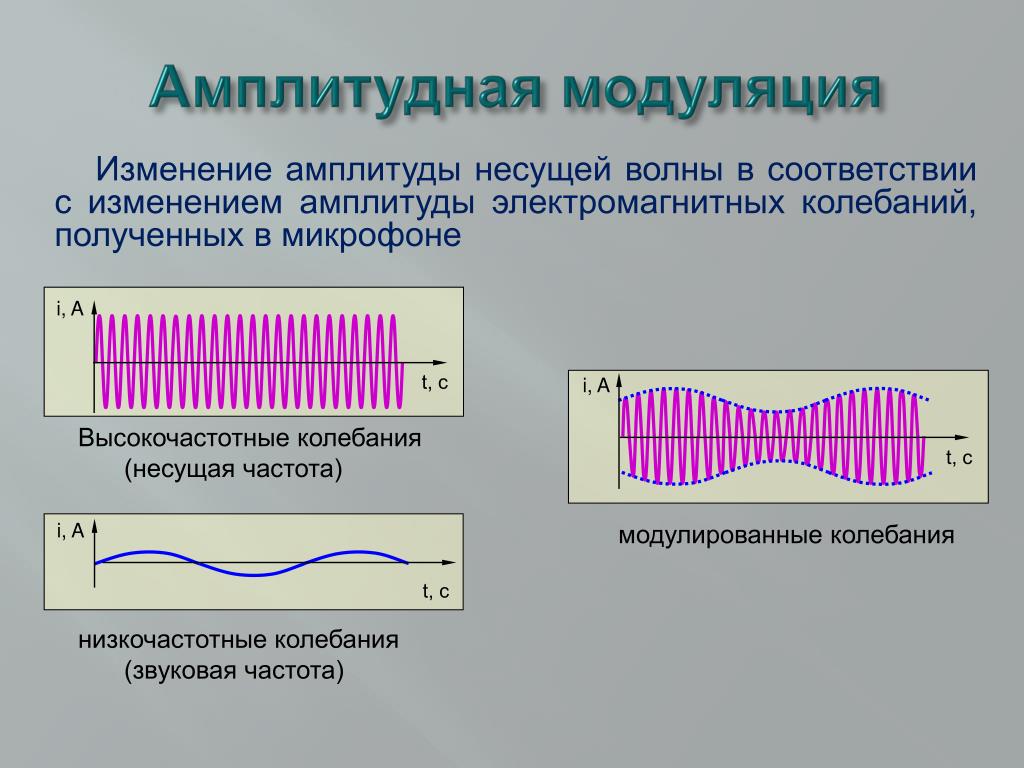 Изменение частоты электромагнитной волны. Амплитудная и частотная модуляция формулы. Амплитуадня молуляуия. Амплитудно модулированные колебания. Высокочастотные модулированные колебания.
