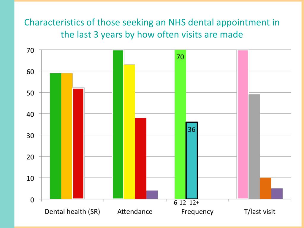 PPT Adult Dental Health Survey 2009 Barriers to Care PowerPoint