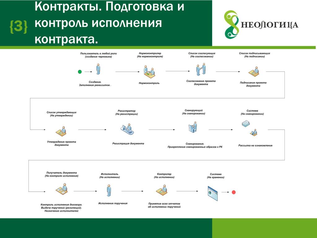 Контроль исполнения контрактов