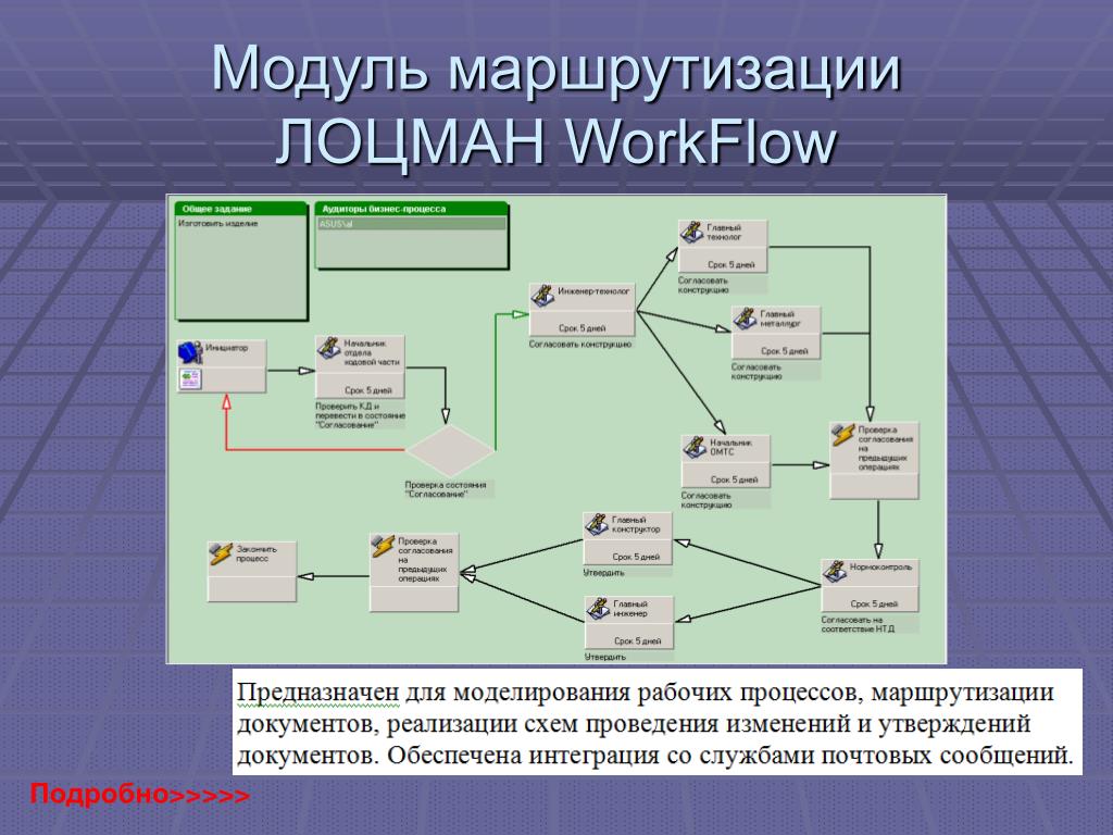 Маршрутизация документов. Схема маршрутизации. Схема маршрутизации документа. Этапы маршрутизации документов.