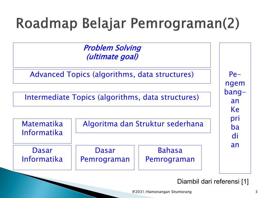 Intermediate topics. Roadmap algorithms and data structures. «Problem solving with algorithms and data structures». If structure.