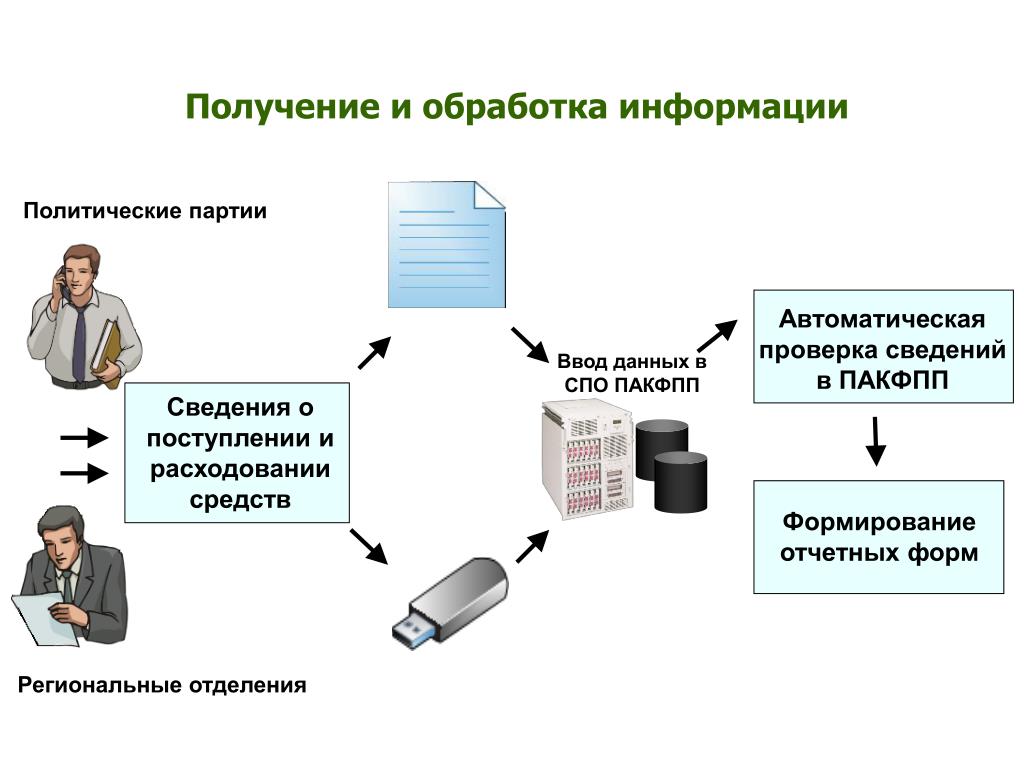 Получение страница. Методы получения и обработки информации. Технологии получения обработки и использования информации. Получение и обработка сведений. Методы для получения и обработки информации в проекте.