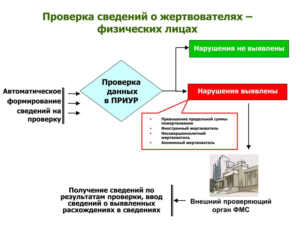 Какие сведения проверяются в рамках