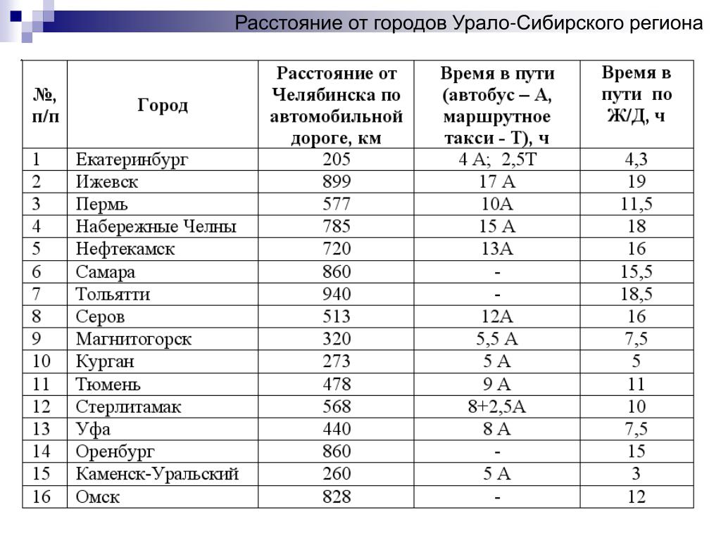 Расстояния большие города. Города Сибири список. Все города Сибири список. Города Сибири список по алфавиту. Большие города Сибири список.