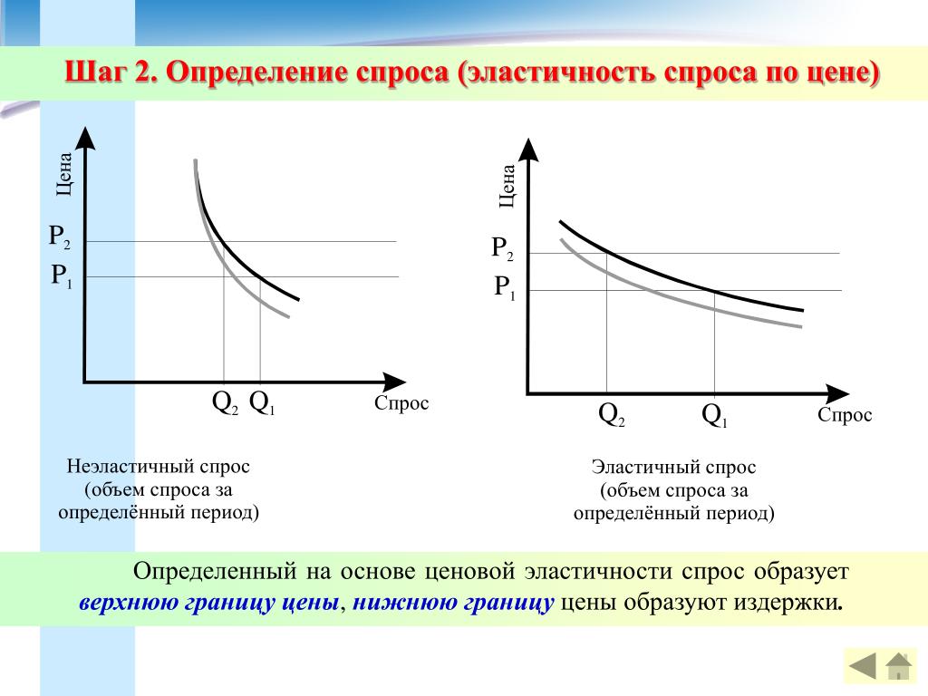 Какие товары эластичны