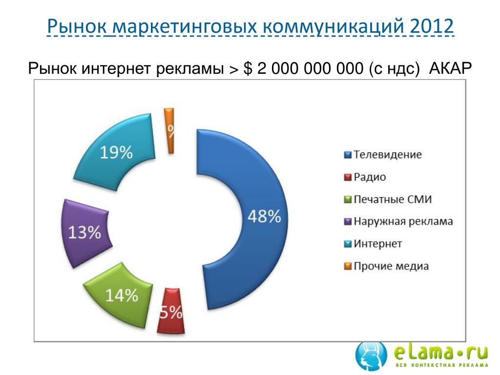 Рыночный маркетинг. Рынок в маркетинге. Рынок маркетинговых коммуникаций это. Объем рынка маркетинговых коммуникаций. Динамика рынка маркетинговых коммуникаций.