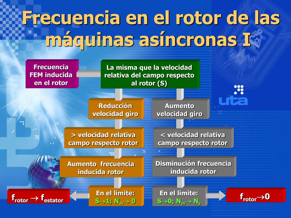 PPT Frecuencia en el rotor de las máquinas asíncronas I PowerPoint Presentation ID4879893