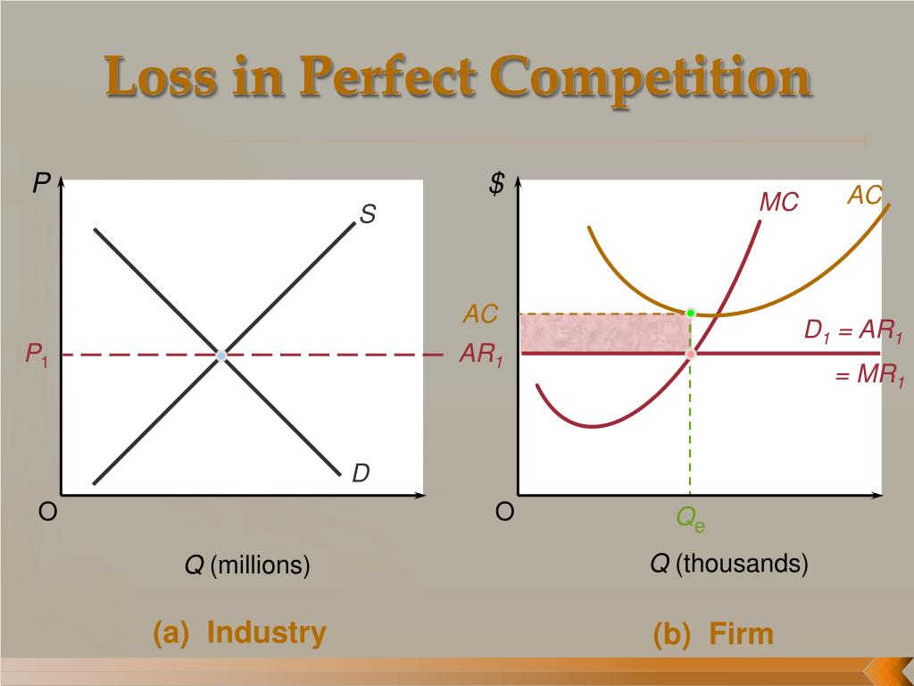 PPT The Perfectly Competitive Firm PowerPoint Presentation, free