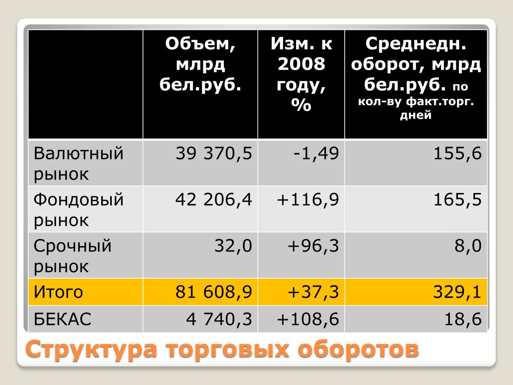 Доходы белорусской валютно фондовой бирже. 950 Оборотов в литраже. Торговый оборот 2 212 696,3 млн. Акрилового стекла какое количество оборотов. Торги на бвфб сегодня
