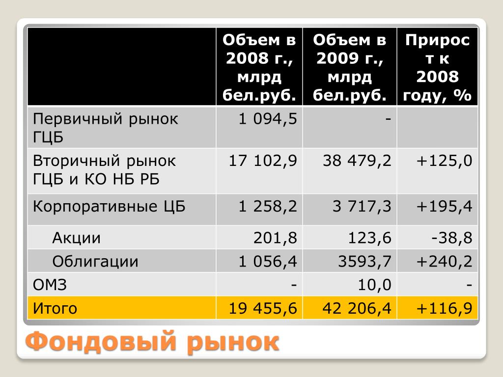 Доходы белорусской валютно фондовой бирже. Mc01723_Bld биржевой отчет. Отчет биржи с заявками CCX. Торги на бвфб сегодня