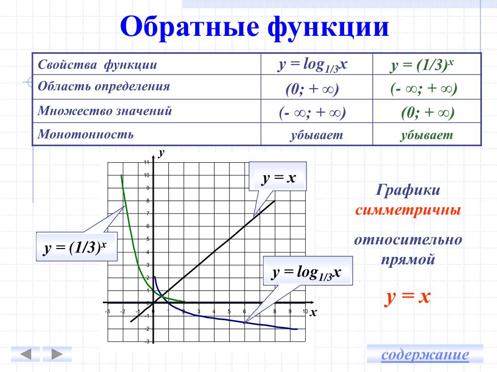 Обратная функция задания