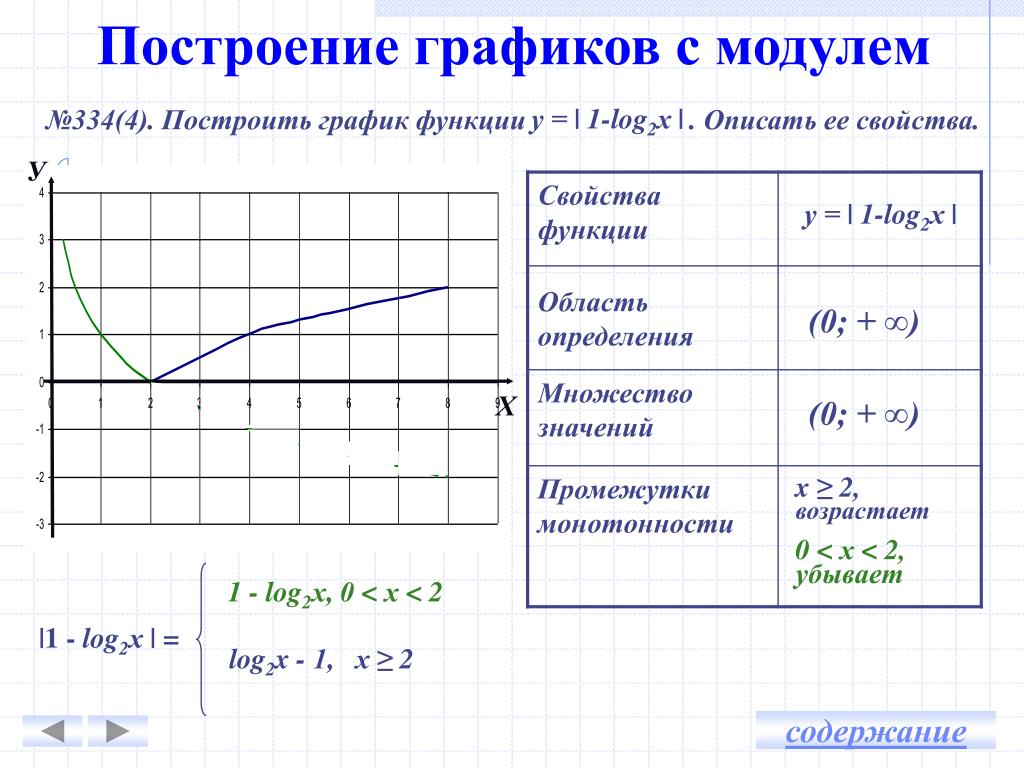 Построить несколько графиков функций. Построение графиков с модулем. Графики функций с модулем. График модуля. Построение Графика функции с модулем.