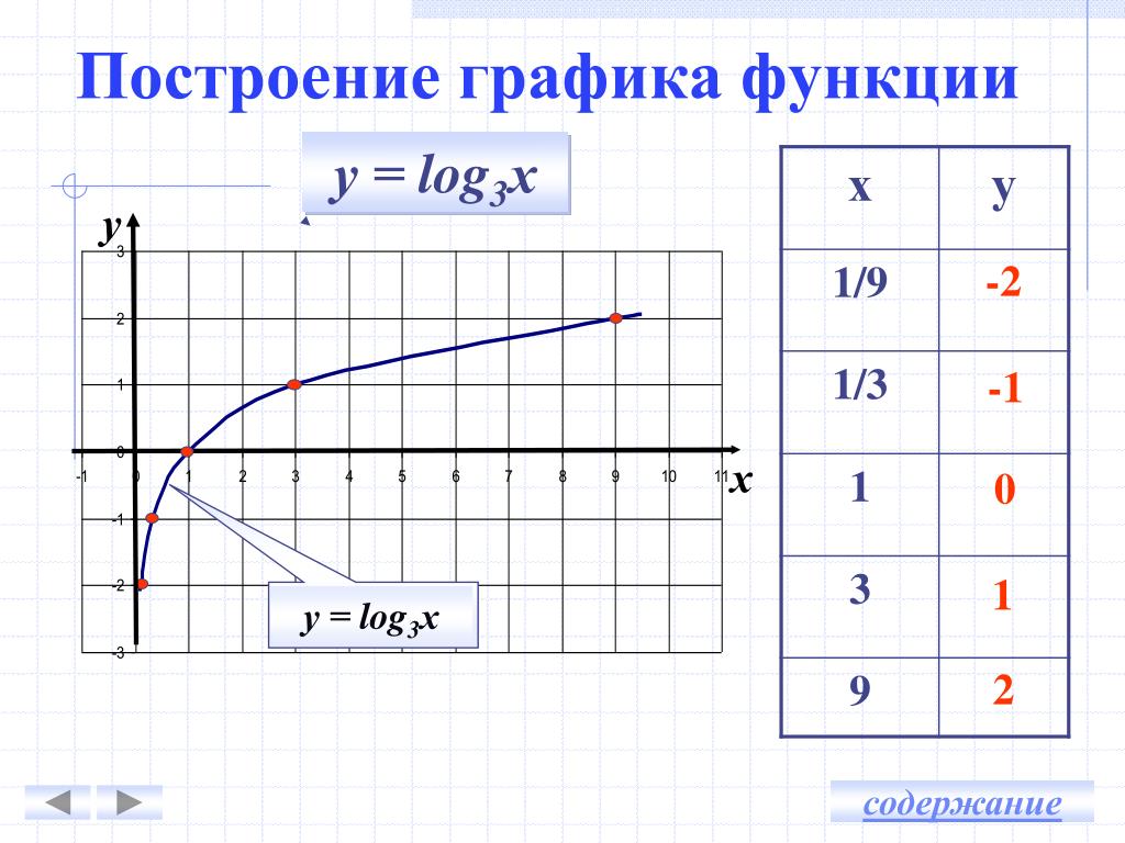 Log3 y 3. Построить график функции y log3 x. График функции y log 1/3 x-3. Построить график функции y log1/3 x. Построить график функции y Лог 1/3 x.
