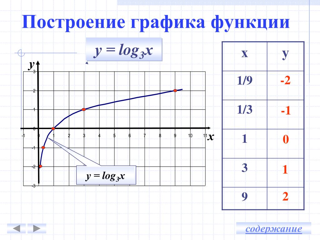 Х log3 x