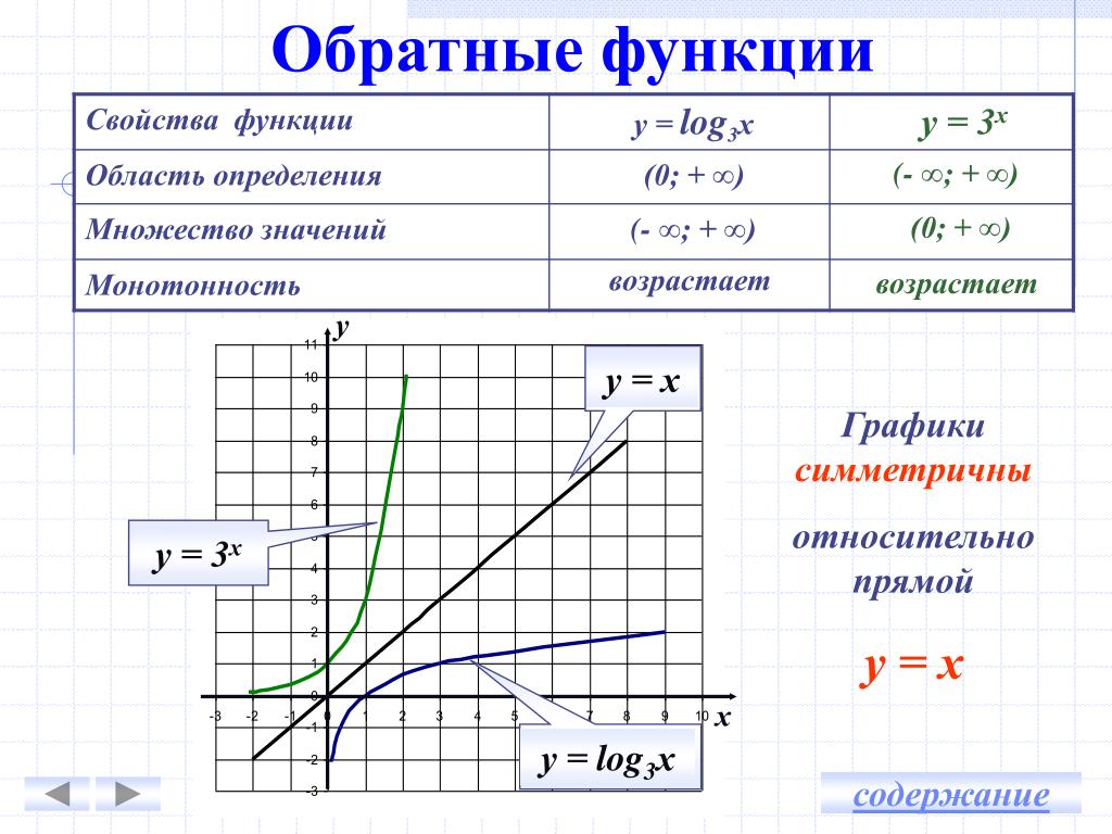 Функция обратная заданной