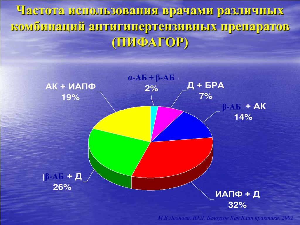 Частота использования