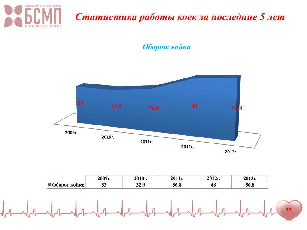 Статистика работы. Статистики коек. Статистика койко мест. Оборот койки.