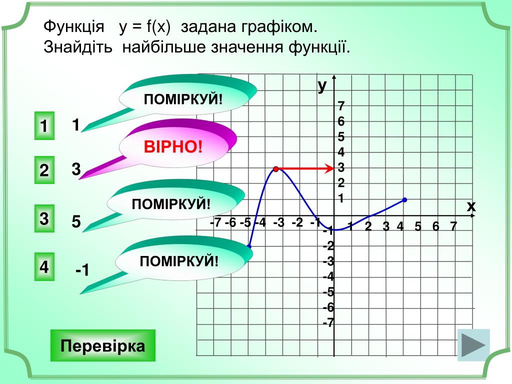 Найди график функции 1 х. Функция задана графиком. Множество значений функции по графику. Графическое нахождение значений функции. Множество значений на графике.