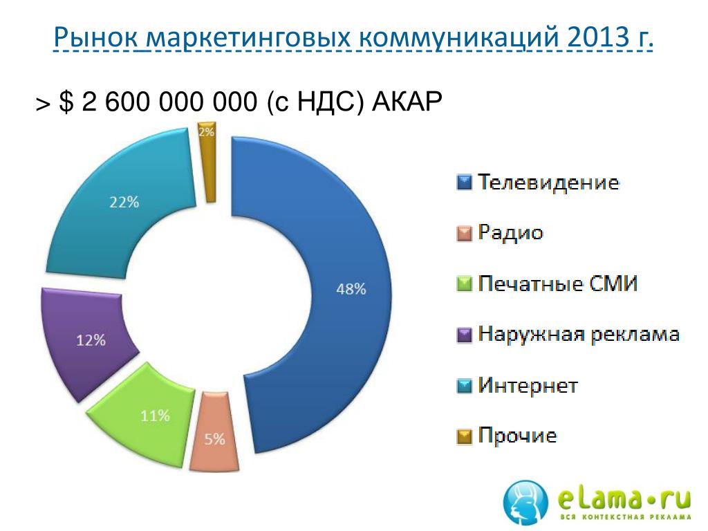 Особенности рынка маркетинг. Рынок в маркетинге. Рыночный маркетинг. Участники рынка маркетинг. АКАР исследование рынка интернет рекламы.