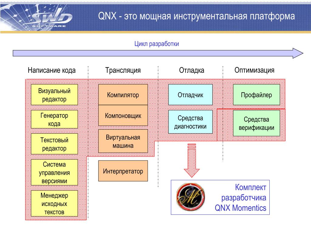 PPT - ОС реального времени QNX и интегрированный комплект разработчика QNX  Momentics PowerPoint Presentation - ID:4884613