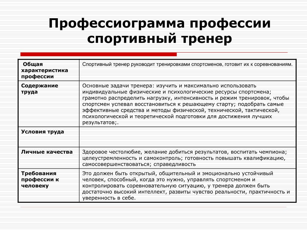 Тренера какая ошибка. Профессиограмма спортивного тренера. Профессиограмма тренера таблица. Профессиограмма профессии спортивный тренер. Профессиограмма учителя физической культуры схема.