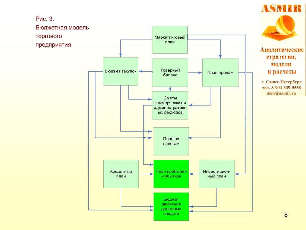 Модели торгов. Бюджетная модель предприятия. Классическая бюджетная модель. Модель торгового предприятия. Модель бюджета.