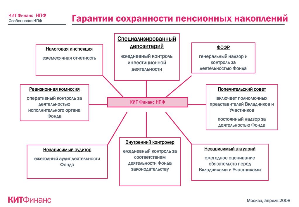 Гарантированное пенсионное накопление. Структура негосударственных пенсионных фондов схема. Структура негосударственного пенсионного фонда РФ. Схема работы негосударственного пенсионного фонда. Особенности негосударственных пенсионных фондов.