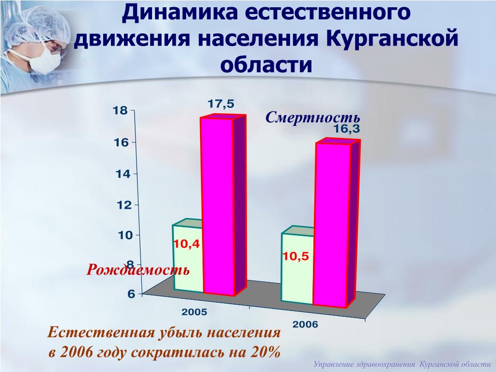 Средняя плотность населения курганской области