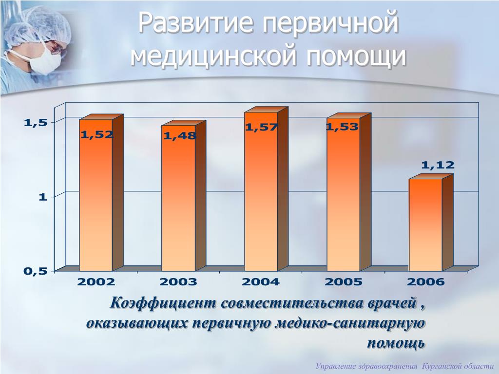 Средняя плотность населения курганской области. Динамика населения Курганской области. Коэффициент совместительства врачей. Население Курганской области. Качество населения Курганской области.