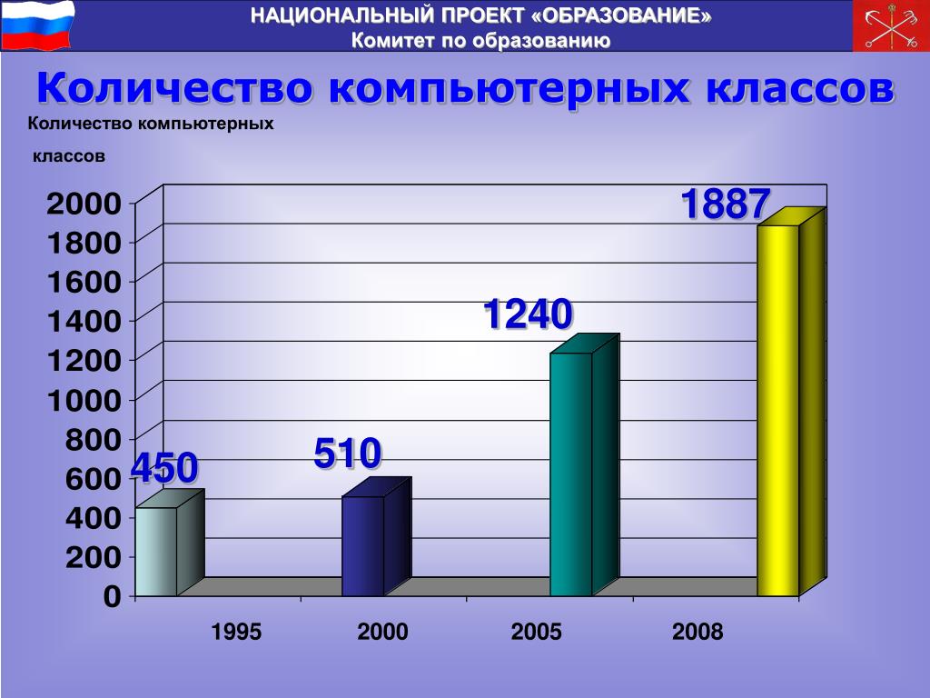 Национальный проект 2005