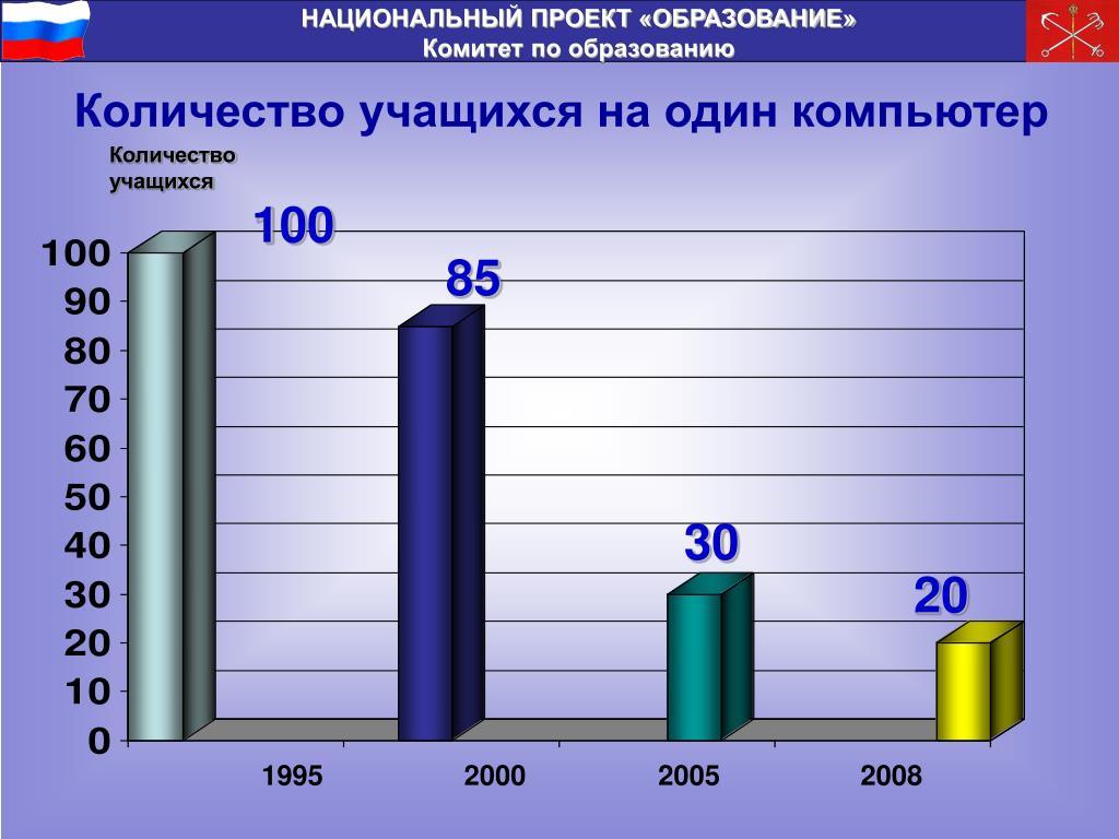 Проект образование 2013. Национальный проект образование. Национальный проект образование 2005. Национальные проекты 2000-2008. Нацпроект образование.