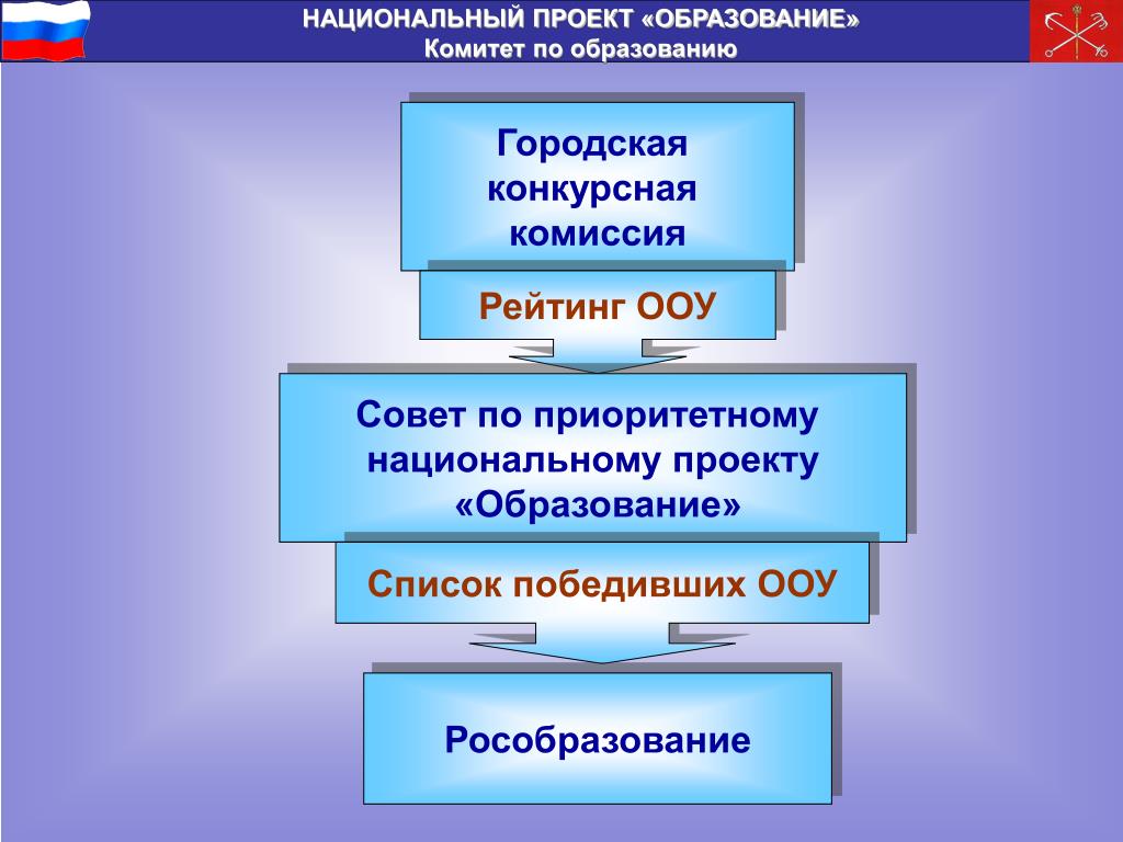 Содержание национальный проект образование