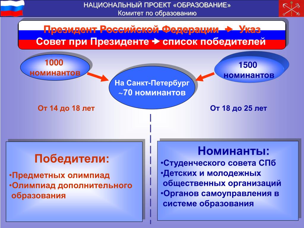 Национальный проект образование информация. Национальный проект образование. Проекты национального проекта образование. Национальный проект образование презентация.