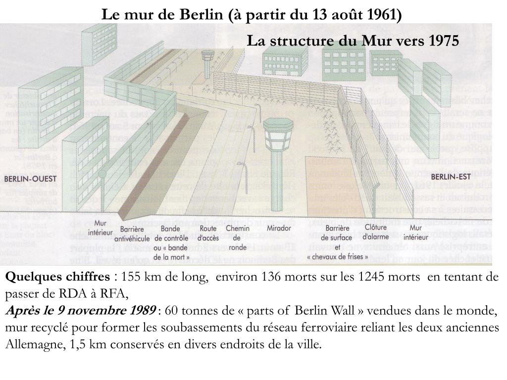 PPT - Le mur de Berlin (à partir du 13 août 1961) PowerPoint ...