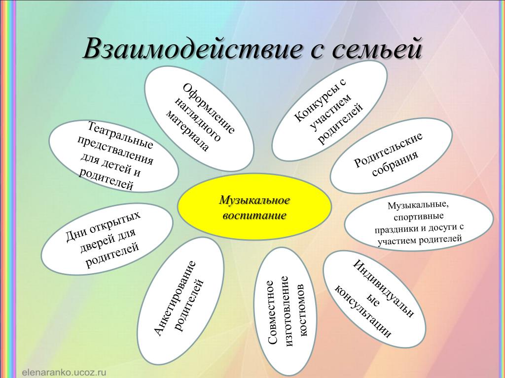 Взаимодействие воспитателя и воспитуемых. Формы работы с детьми музыкального руководителя в детском саду. Формы работы с родителями музыкального руководителя в детском саду. Взаимодействие музыкального руководителя с родителями в ДОУ по ФГОС. Взаимодействие ДОУ И семьи.